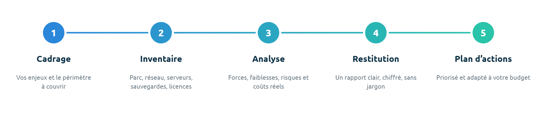 D&eacute;roul&eacute; d&rsquo;un audit Eiffie : cadrage, inventaire, analyse, restitution, plan d&rsquo;actions