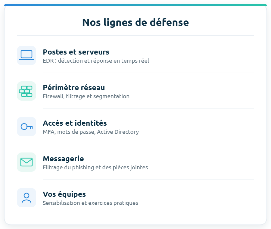 Lignes de d&eacute;fense Eiffie : postes et serveurs, p&eacute;rim&egrave;tre r&eacute;seau, acc&egrave;s et identit&eacute;s, messagerie, sensibilisation des &eacute;quipes