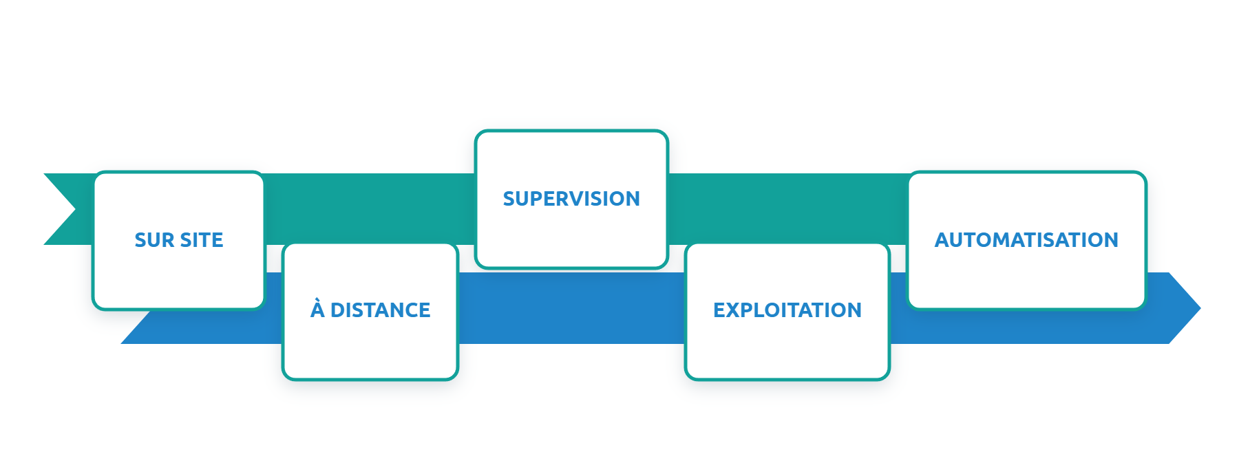 Sur site, &agrave; distance, supervision, exploitation et automatisation