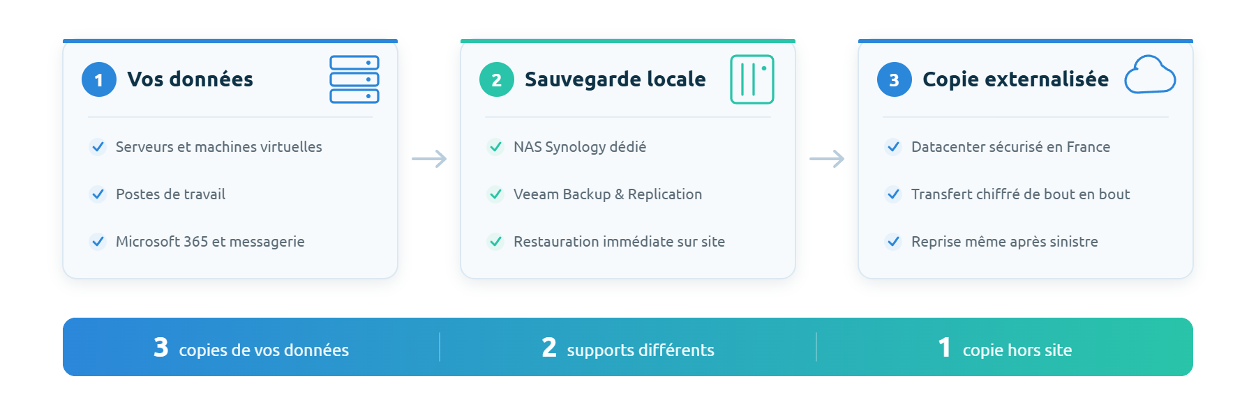 Principe 3-2-1 : vos donn&eacute;es, sauvegarde locale sur NAS, copie externalis&eacute;e en datacenter